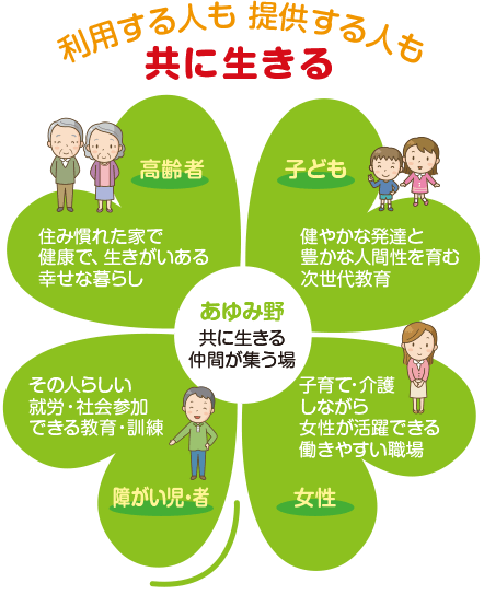 利用する人も 提供する人も 共に生きる 高齢者:住み慣れた家で健康で、生きがいある幸せな暮らし 子ども:健やかな発達と豊かな人間性を育む次世代教育 障がい児・者:その人らしい就労・社会参加できる教育・訓練 女性:子育て・介護しながら女性が活躍できる働きやすい職場